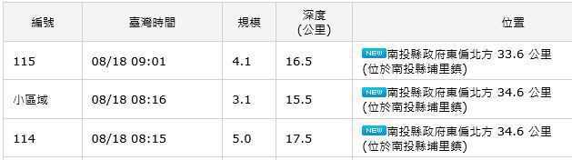 南投埔里連3震（8：15）芮氏規模5.0最大震度4級