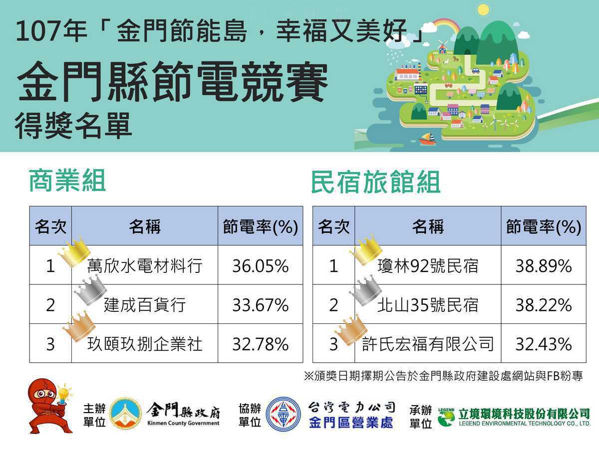 節電競賽得獎名單出爐！萬欣水電及瓊林92民宿各抱走10萬元大獎