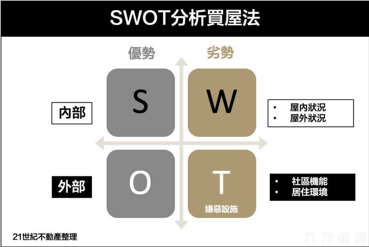 疫情吸引精準買家出手 房仲專家教您用SWOT分析看屋重點