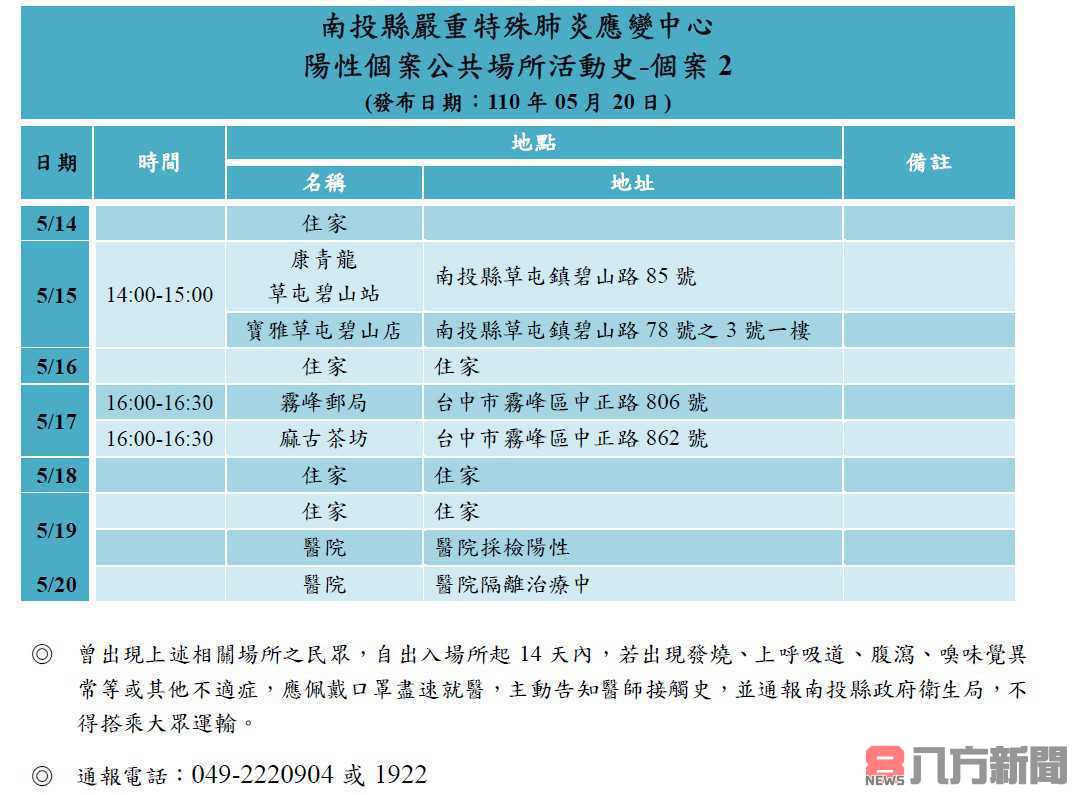 南投採檢出兩陽性個案縣府公布足跡 是否列確診以中央公布為凖