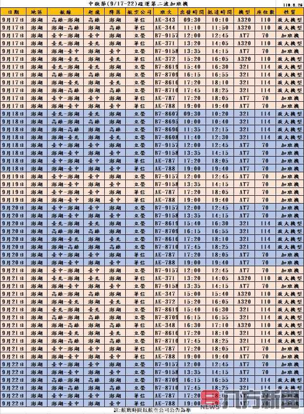 中秋節加班機8月30日（週一）上午9時統一開放訂位