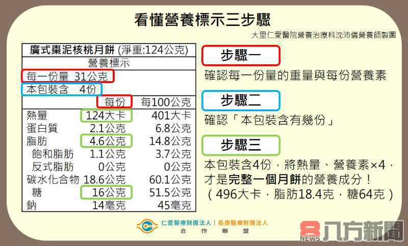 安心吃月餅過中秋 月圓臉不圓