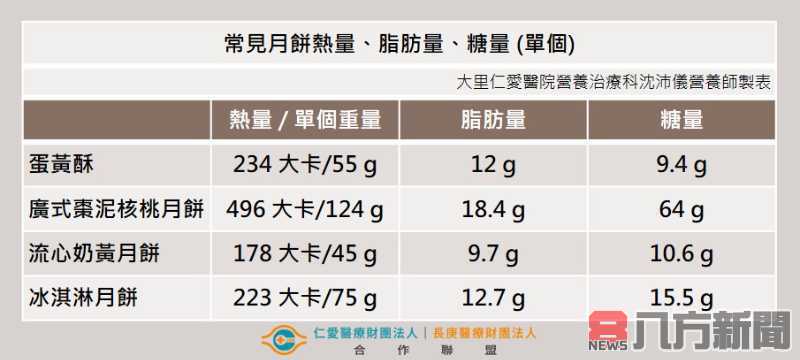 安心吃月餅過中秋 月圓臉不圓