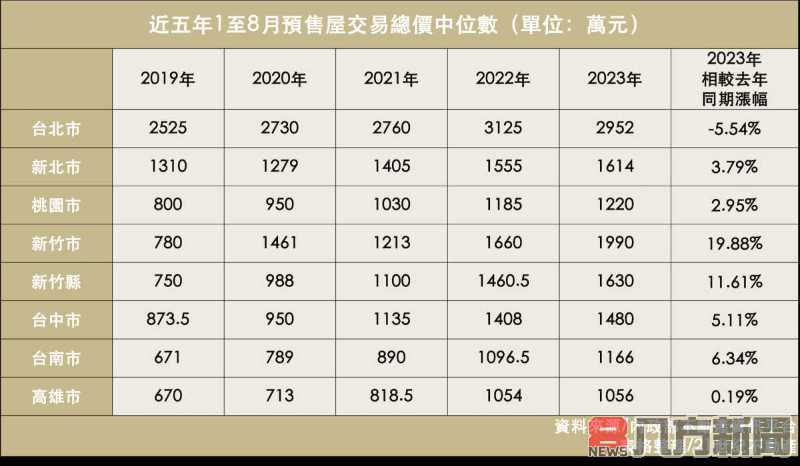 新竹收入冠全台 房價跟漲成新「天龍國」