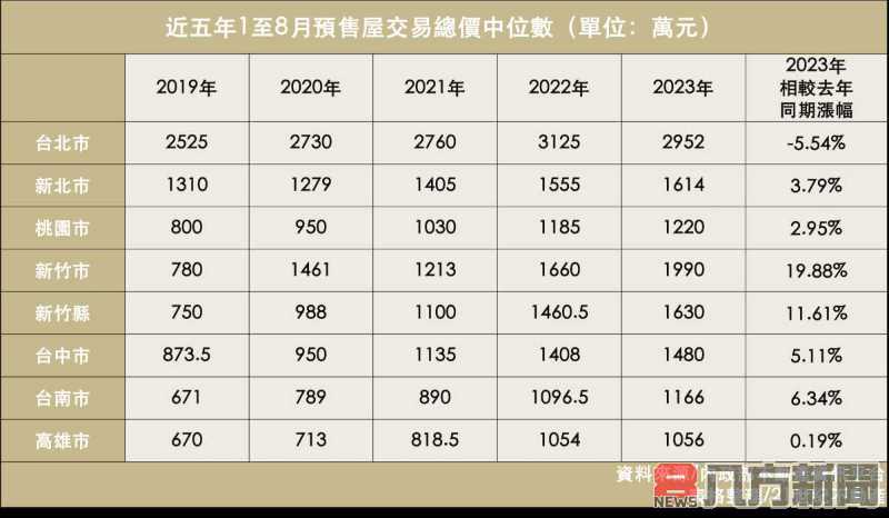 新竹收入冠全台 房價跟漲成新「天龍國」