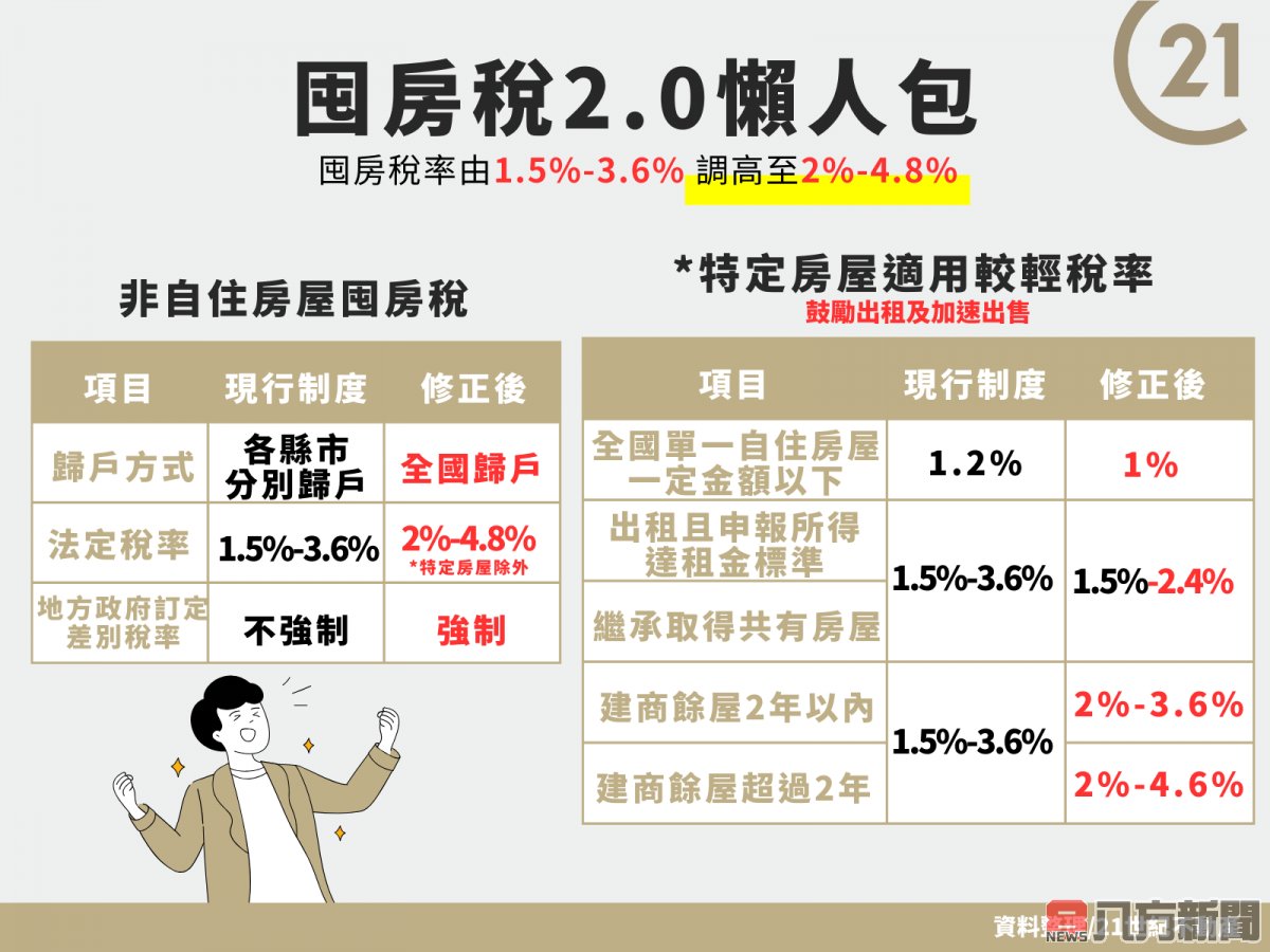 21世紀不動產解析「囤房稅2.0」對房市的深遠影響