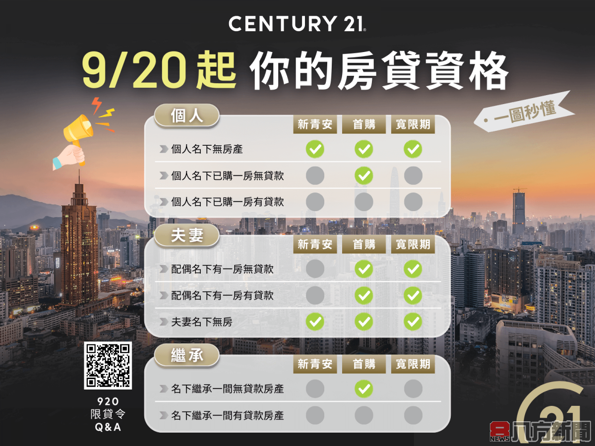 21世紀不動產：限貸令重創投資客 房市進入價穩量緩時代