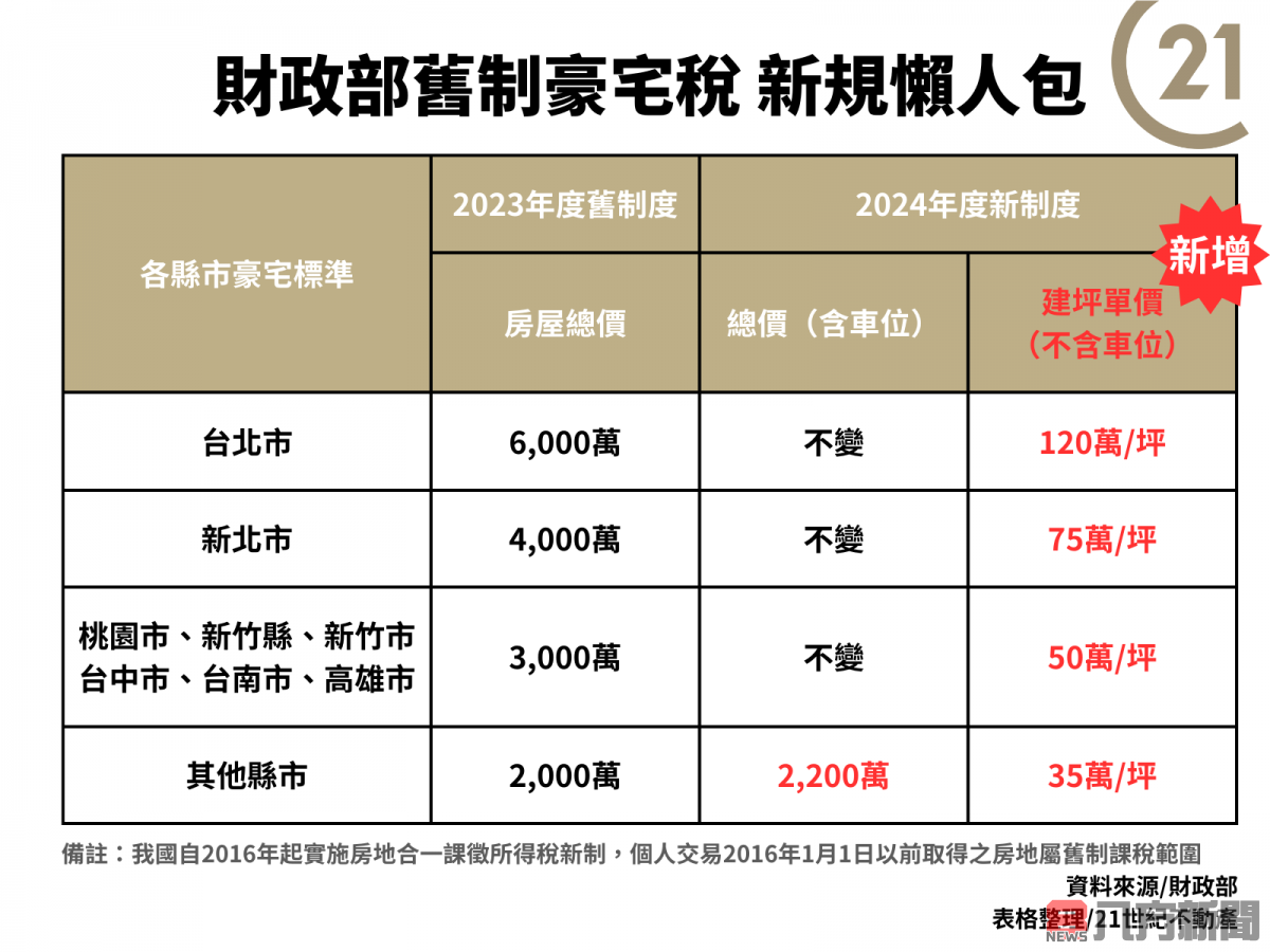 舊制豪宅稅新規上路 你的房子變豪宅了嗎